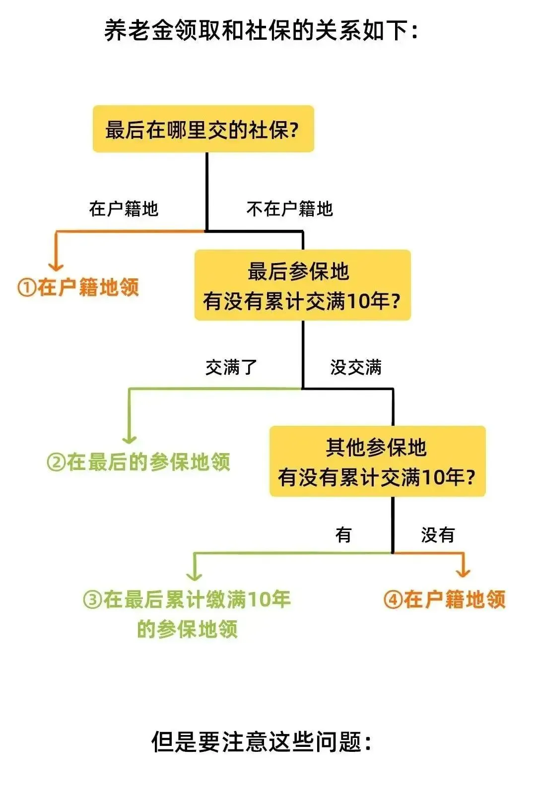 【社保必知】社保断缴、补缴、退休地怎样选，一文解答疑惑
