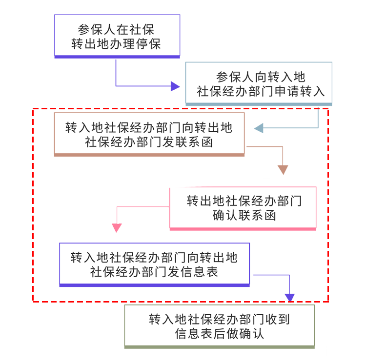 _养老跨省转移流程_转移养老保险异地转移
