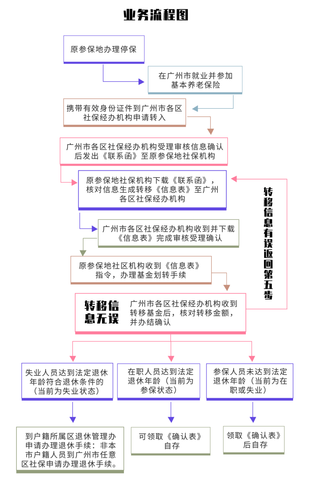 _转移养老保险异地转移_养老跨省转移流程